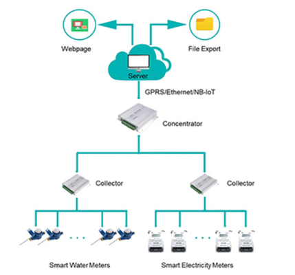 Wired Networking Solutions AMR Intelligent Meter Reading System